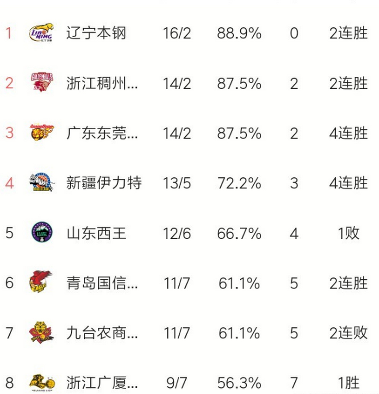 沙巴-北京首钢五连胜，继续领跑积分榜(持续回暖!首钢赛季首胜top3球队 重返积分榜前12)