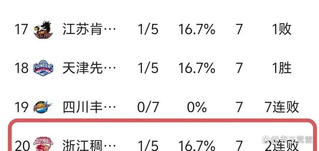 北京首钢五连胜，继续领跑积分榜(持续回暖!首钢赛季首胜top3球队 重返积分榜前12)